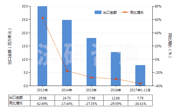 2013-2017年11月中國其他非自推進截煤機鑿巖機(包括非自推隧道掘進機)(HS84303900)出口總額及增速統(tǒng)計